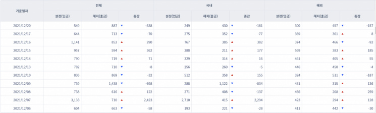 [일일펀드동향] 국내 채권형펀드 3거래일간 약 6100억원 순유입