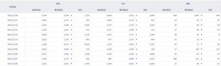 [일일펀드동향] 국내 채권형펀드 3거래일간 약 6100억원 순유입