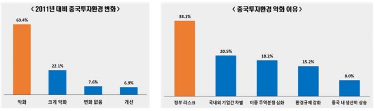 "중국에선 차별" 한국기업 10곳 중 8곳