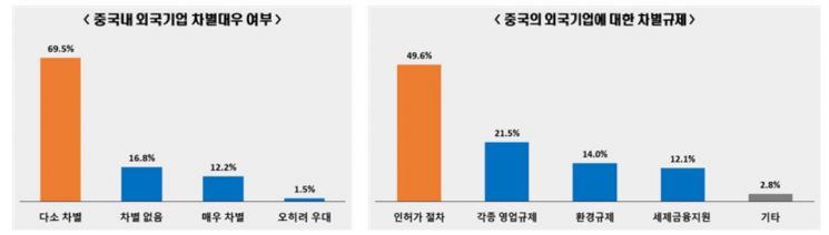 "중국에선 차별" 한국기업 10곳 중 8곳