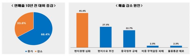 중국 진출 韓기업 10곳 중 8곳 "지원·규제 차별 있다"(종합)