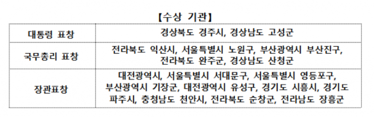 경북 경주·경남 고성 등 청소년정책 우수지자체 선정