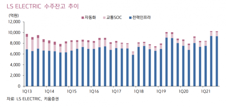 [클릭 e종목]"LS ELECTRIC, 반도체·배터리 투자 확대 수혜 기대"