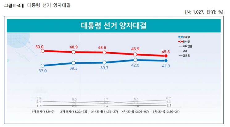 윤석열 40.1%·이재명 37.0%…격차 8.2%p→3.1%p로[리얼미터]
