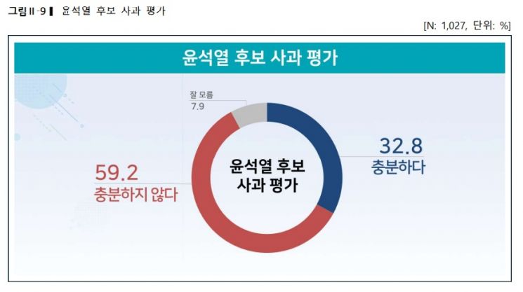 때 아닌 '사과풍년', 국민 절반 이상 "충분치 않아"…尹 지지율, 5%p 뚝[리얼미터]