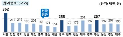 국세통계 살펴보니…지난해 금융소득 1위는 서울, 근로소득은 세종