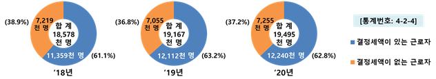 국세통계 살펴보니…지난해 금융소득 1위는 서울, 근로소득은 세종