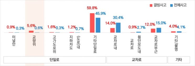 최근 5년간 도로형태별 결빙 및 전체 사고건수 구성비.[자료제공=도로교통공단]