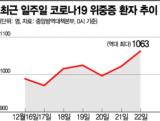 정부 "내달 병상 2만5000개까지 확충"…이달 말 최대 8000명 확진자 예상