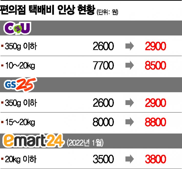 편의점도, 오픈마켓도…택배비 줄줄이 오른다