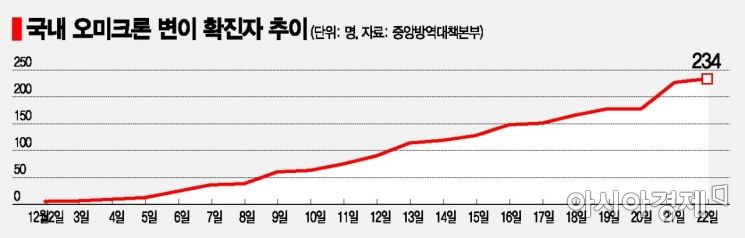 빠른 전파·의료위기 심화·미지의 독성… 오미크론이 무서운 이유
