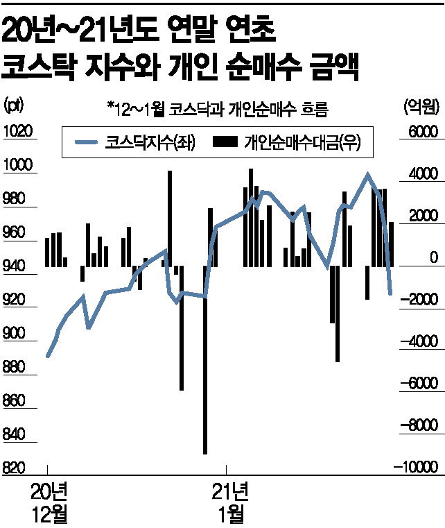 "양도세 피해라"…이달 24·26·27 개미 매도폭탄 '예고'