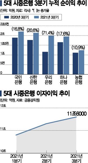 [2021 금융권 결산]코로나에도 역대급 실적…은행권, 배당잔치 예고