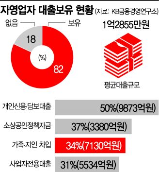 1억 넘게 빚졌는데 "추가 대출 희망"…기댈 곳 없는 소상공인(종합)