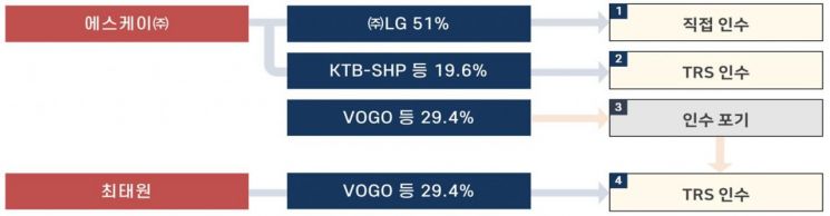 SK㈜ 및 최태원 회장의 실트론 주식 취득거래 개요