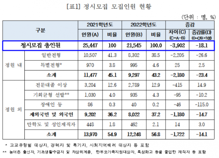 전문대 정시모집 31일부터…1월7~8일 정시 박람회
