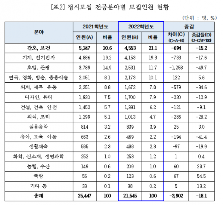 전문대 정시모집 31일부터…1월7~8일 정시 박람회
