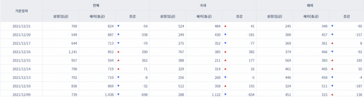 [일일펀드동향] 국내 채권형펀드 4거래일간 약 1조3000억원 순유입