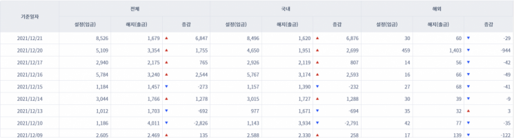 [일일펀드동향] 국내 채권형펀드 4거래일간 약 1조3000억원 순유입