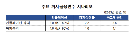 [금안보고서]인플레·경기둔화 발생 시 은행·보험·증권사 건전성 '뚝'