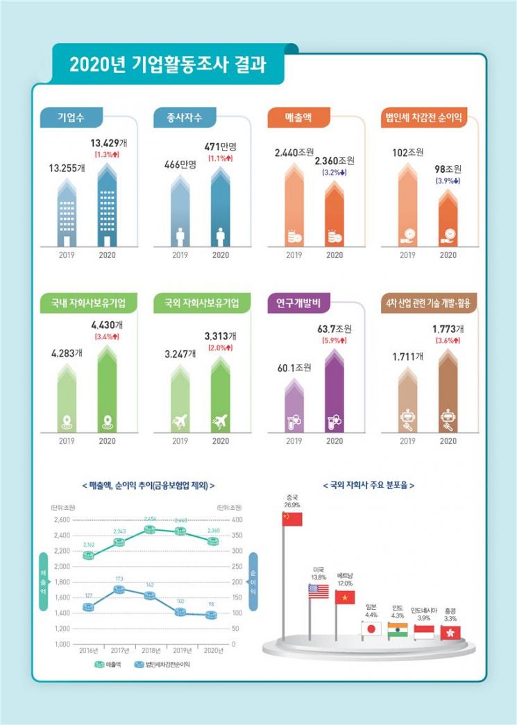 작년 기업 순이익 4兆 줄어 98兆…종사자 수는 1% 늘어 471만명