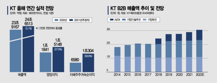 [2022 핫 IT기업④] KT 구현모호, 디지털 플랫폼 기업 '체질변화ing'