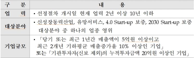 신용보증기금 혁신아이콘 지원 프로그램 대상 기업. 사진=신용보증기금