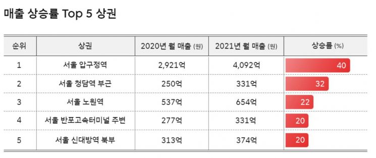 코로나19 '보복소비' 올라탄 압구정…강남역 제쳤다