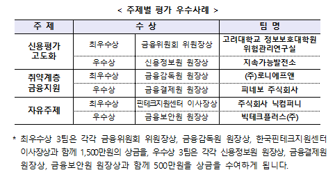 금융위, 디-테스트베드 시범사업 결과…6팀 우수사례 선정