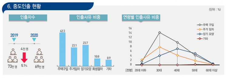 작년 7만명 퇴직연금 깼다…65% '집 구입 혹은 보증금 마련' 탓