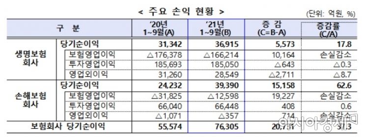 [2021 금융권 결산]보험업계, 디지털·ESG경영 잰걸음
