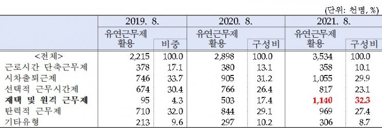 유연근무제 활용 근로자 현황.(자료=고용부)
