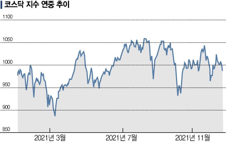 '삼천피·천스닥' 열었지만…연말 투심 '꽁꽁'