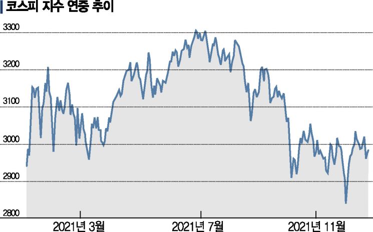 '삼천피·천스닥' 열었지만…연말 투심 '꽁꽁'