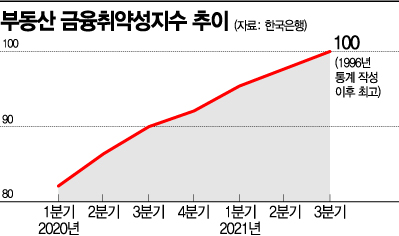 [금안보고서] 부동산 금융취약성 '역대최고'…자산가격 조정 온다