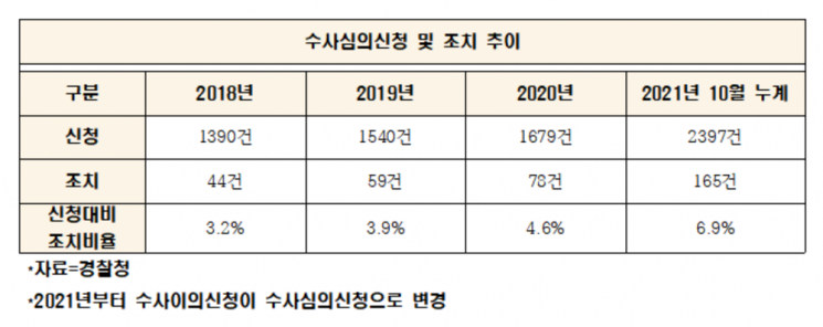 '경찰 수사에 이의' 수사심의신청 최다…과오 인정도 급증