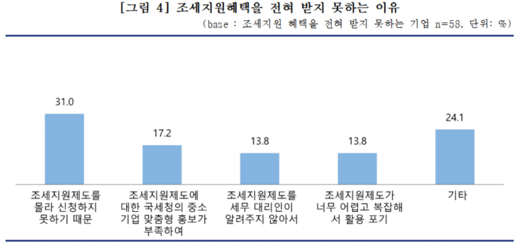 중소기업이 조세지원 혜택을 받지 못하는 이유. [사진제공 = 중소기업중앙회]