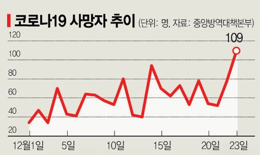 '코로나19 사망 109명' 재택치료가 중환자 양산… 경구용치료제 시급