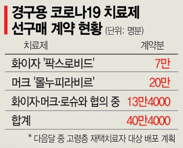 '코로나19 사망 109명' 재택치료가 중환자 양산… 경구용치료제 시급