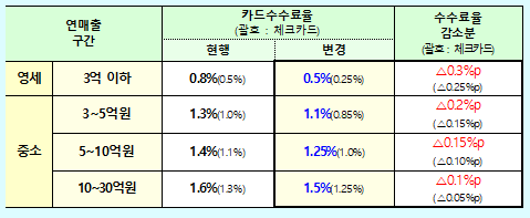 [카드 수수료 개편]연매출 3억 이하 가맹점 수수료율 0.3%p 인하