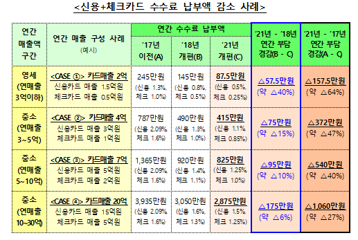 [카드 수수료 개편]연매출 3억 이하 가맹점 수수료율 0.3%p 인하