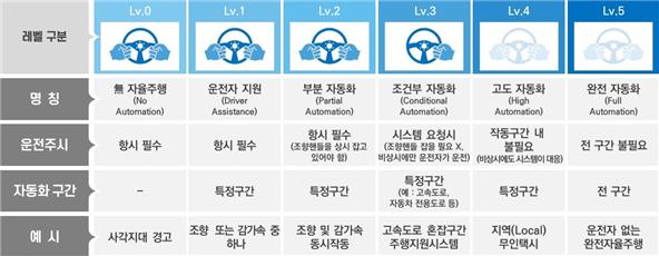 자율주행 기술단계 (자료제공=국토교통부)