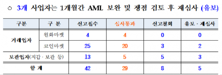 FIU, 원화마켓 4곳·코인마켓 20곳 등 29개 가상자산사업자 신고 수리