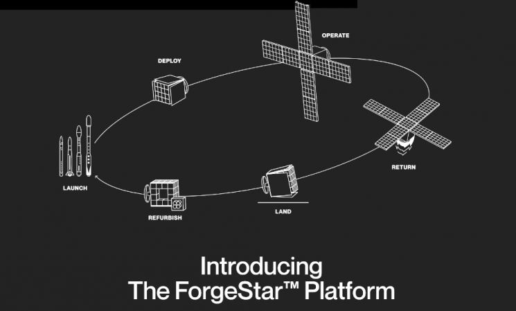 포지스타 위성의 작동 과정. 지구 궤도를 돌면서 제조 프로세스를 완수한 뒤 다시 지표면으로 회수된다. / 사진=스페이스포지