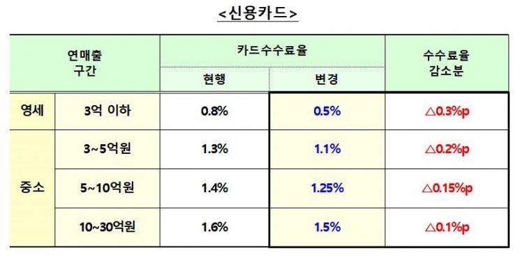 [카드 수수료 개편]14번째 인하…'대선용 선심 정책' 맹비난(종합)