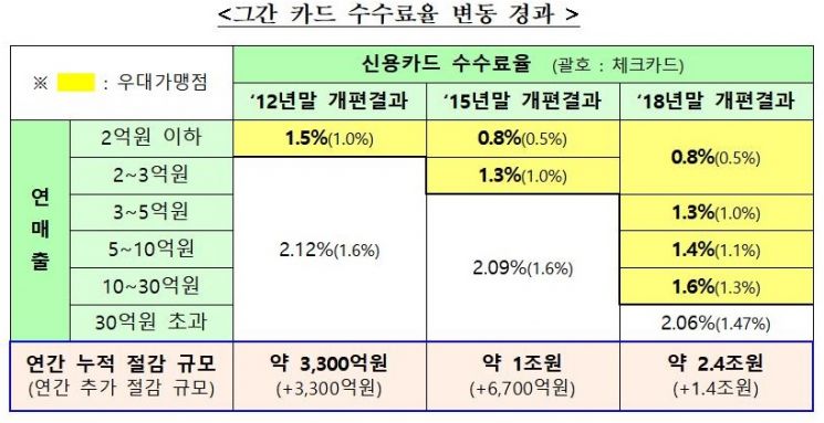 [카드 수수료 개편]14번째 인하…'대선용 선심 정책' 맹비난(종합)