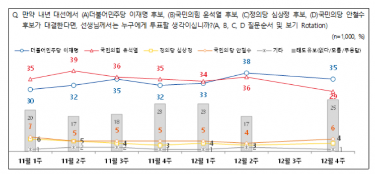 국민의힘 내홍 속에 윤석열 7%p 급락…NBS "李 35%, 尹 29%"