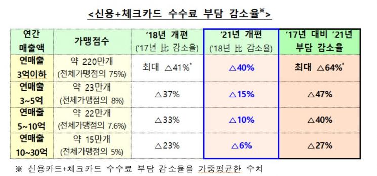 [카드 수수료 개편]"대선용 선심" 카드사 부담만 ↑…소비자 불똥(종합2)