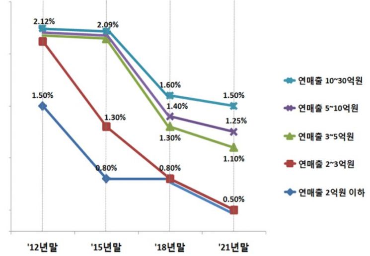 [카드 수수료 개편]"대선용 선심" 카드사 부담만 ↑…소비자 불똥(종합2)