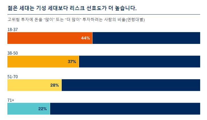 전세계 투자자 37% "고위험 투자 자산 비중 더 늘릴 계획"